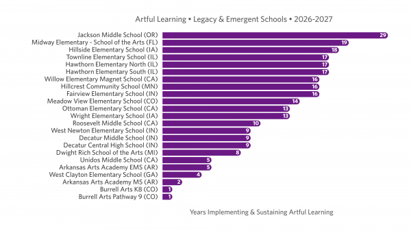 Horizontal bar chart titled Artful Learning - Legacy & Emergent Schools, 2026–2027 showing years implementing and sustaining Artful Learning at 23 schools. Jackson Middle School in Oregon has the longest history at 29 years, followed by Midway Elementary School of the Arts in Florida at 19 years and Hillside Elementary School in Iowa at 18 years; the remaining schools range from 17 to 1 year.